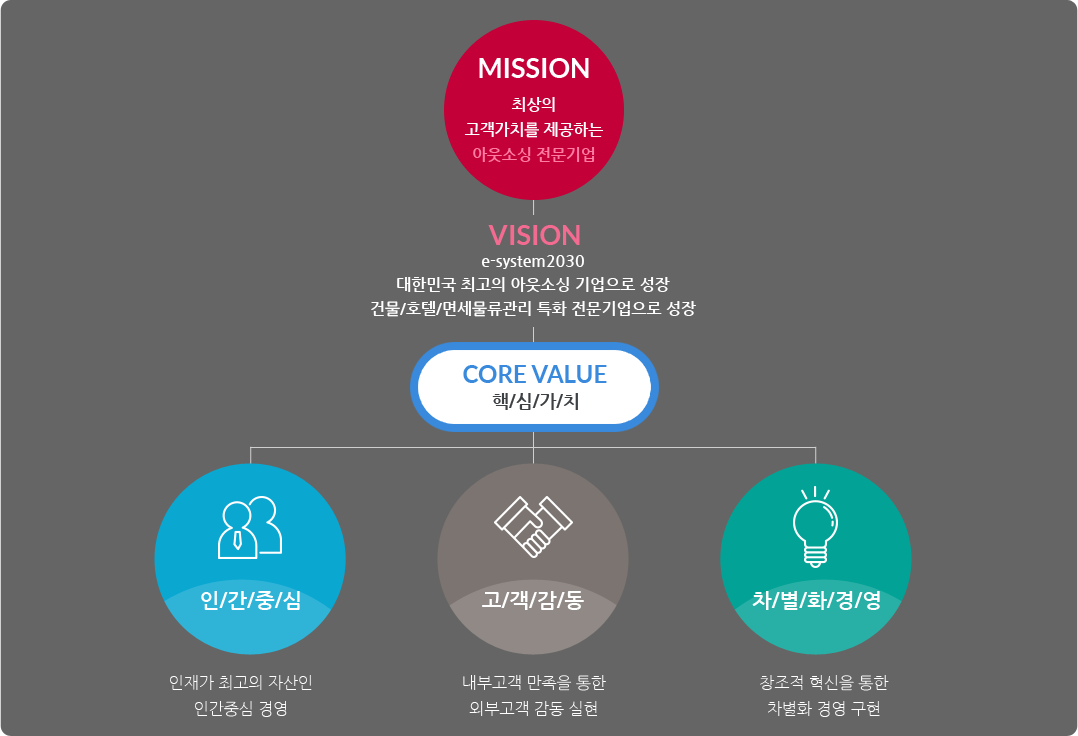 비전