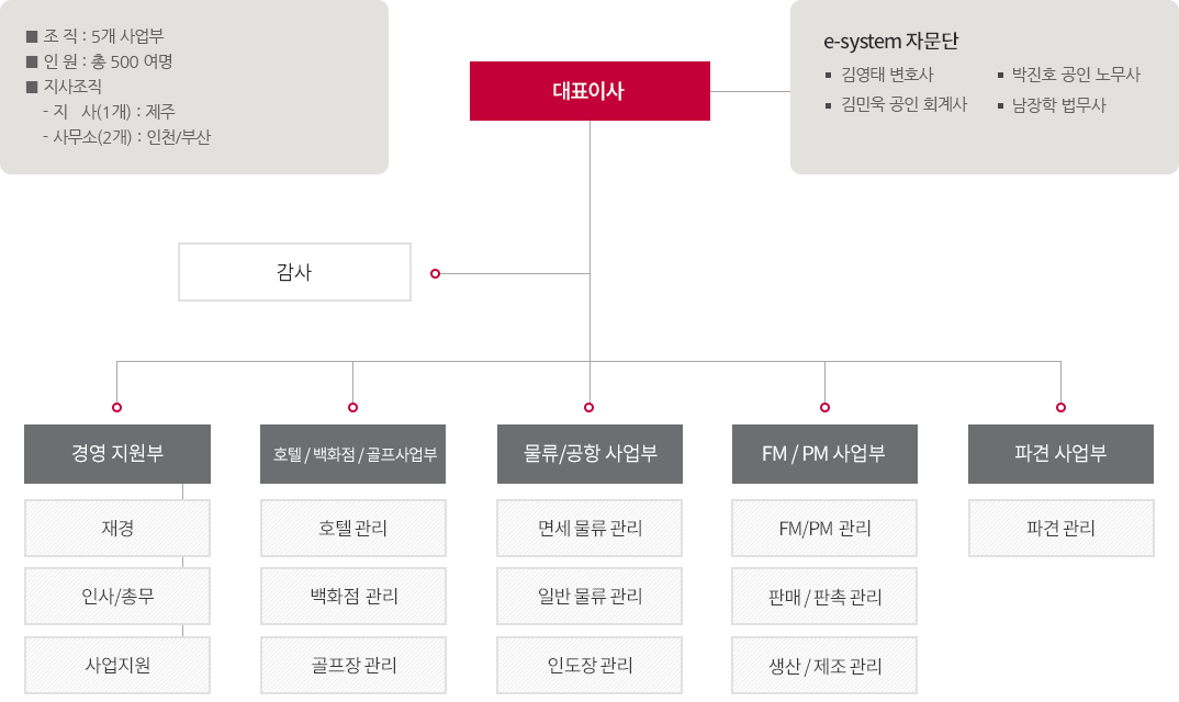 조직도